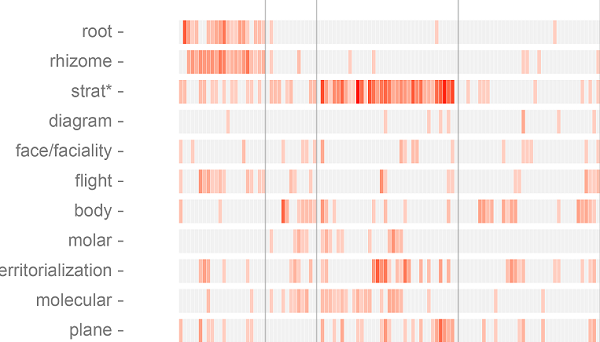 This is What Happens When You Map a Deleuze and Guattari Book